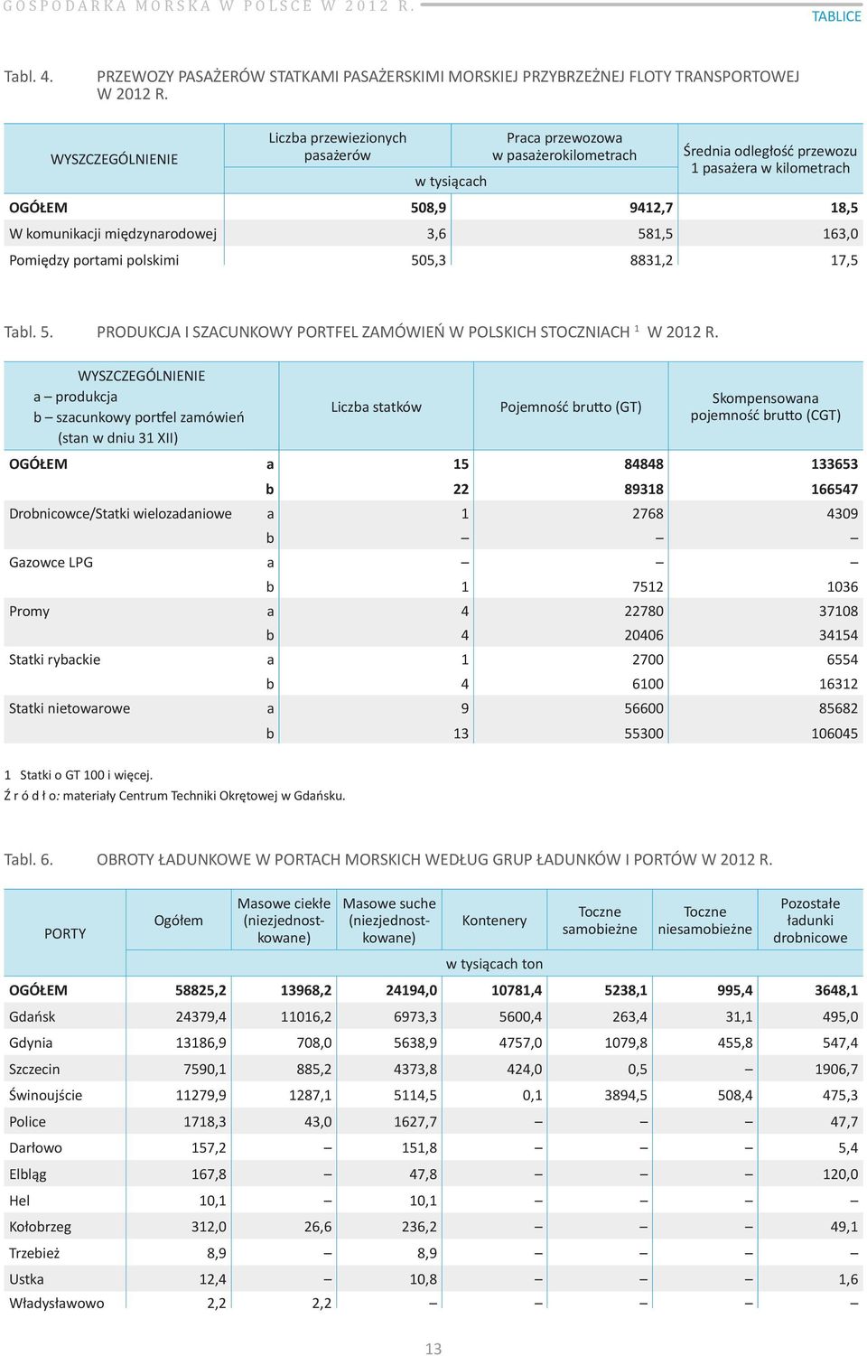 międzynarodowej 3,6 581,5 163,0 Pomiędzy portami polskimi 505,3 8831,2 17,5 Tabl. 5. PRODUKCJA I SZACUNKOWY PORTFEL ZAMÓWIEŃ W POLSKICH STOCZNIACH 1 W 2012 R.