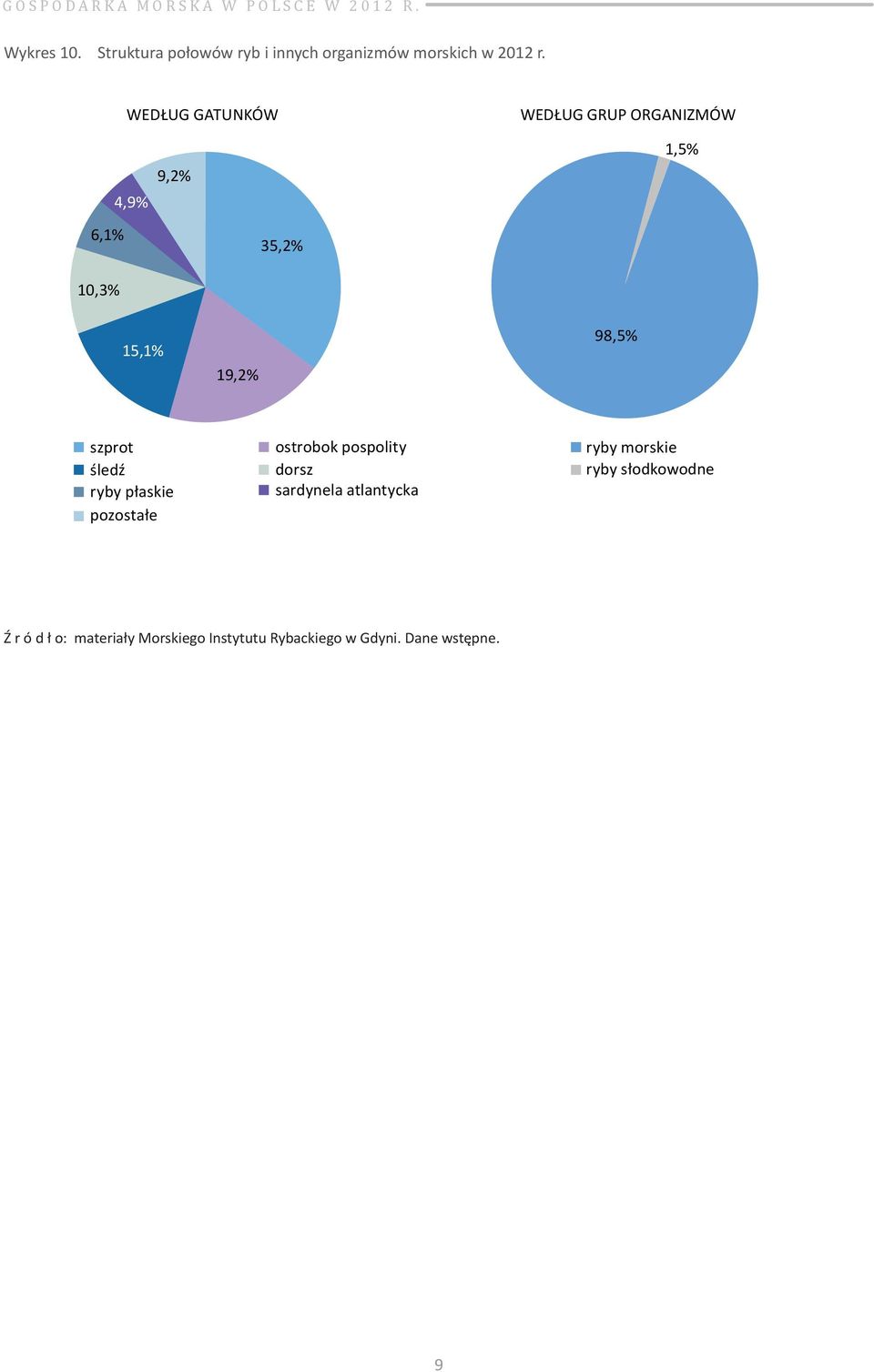 98,5% szprot śledź ryby płaskie pozostałe ostrobok pospolity dorsz sardynela atlantycka