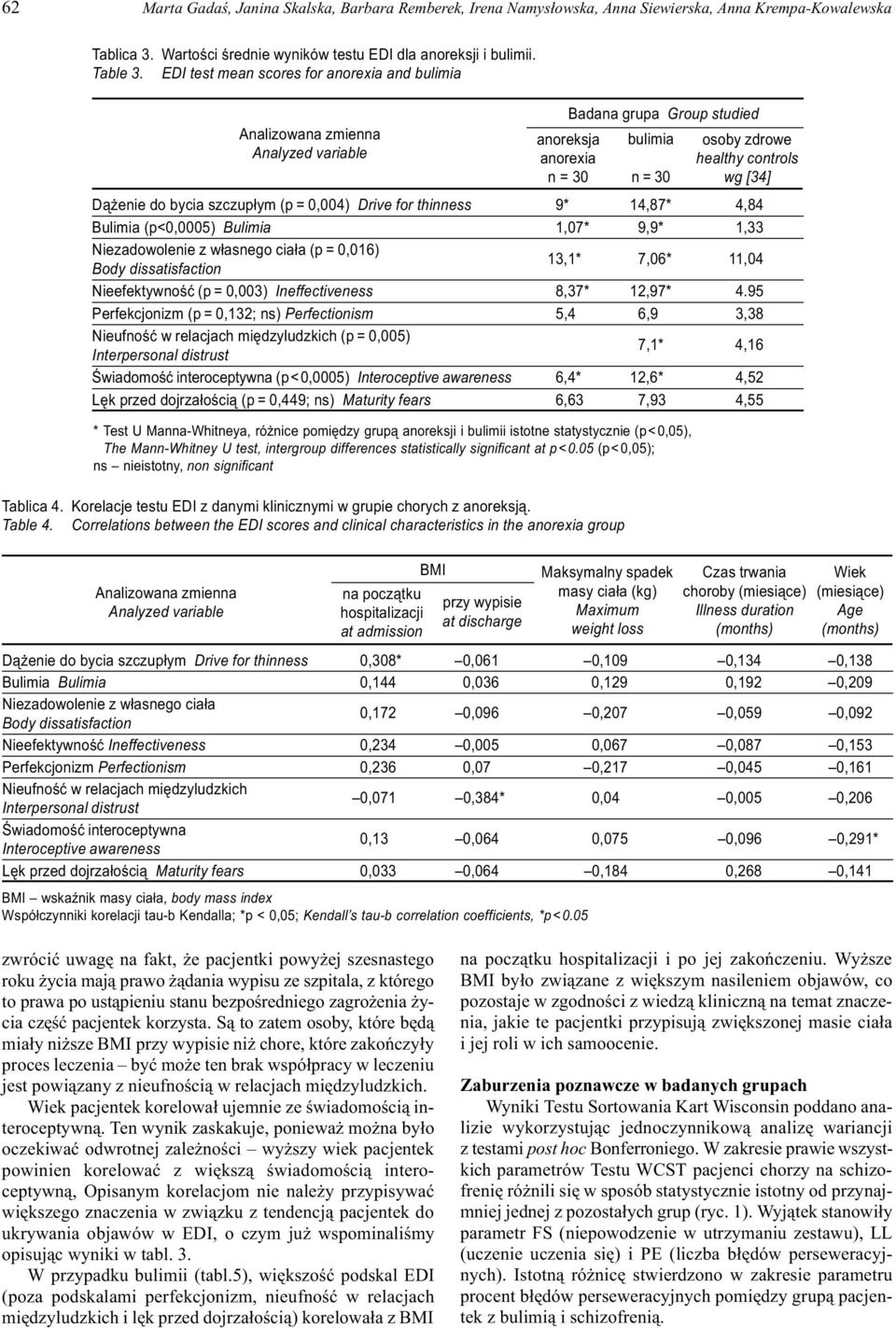 Correlations between the EDI scores and clinical characteristics in the anorexia group Badana grupa Group studied anoreksja anorexia n = 30 bulimia n=30 D¹ enie do bycia szczup³ym (p = 0,004) Drive