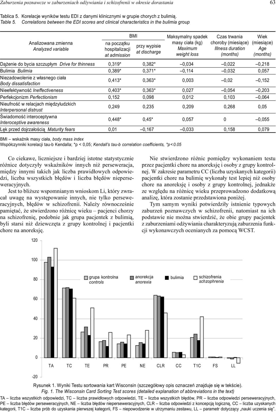 for thinness 0,319* 0,382* 0,034 0,022 0,218 Bulimia Bulimia 0,389* 0,371* 0,114 0,032 0,057 Niezadowolenie z w³asnego cia³a Body dissatisfaction 0,413* 0,363* 0,003 0,02 0,152 Nieefektywnoœæ