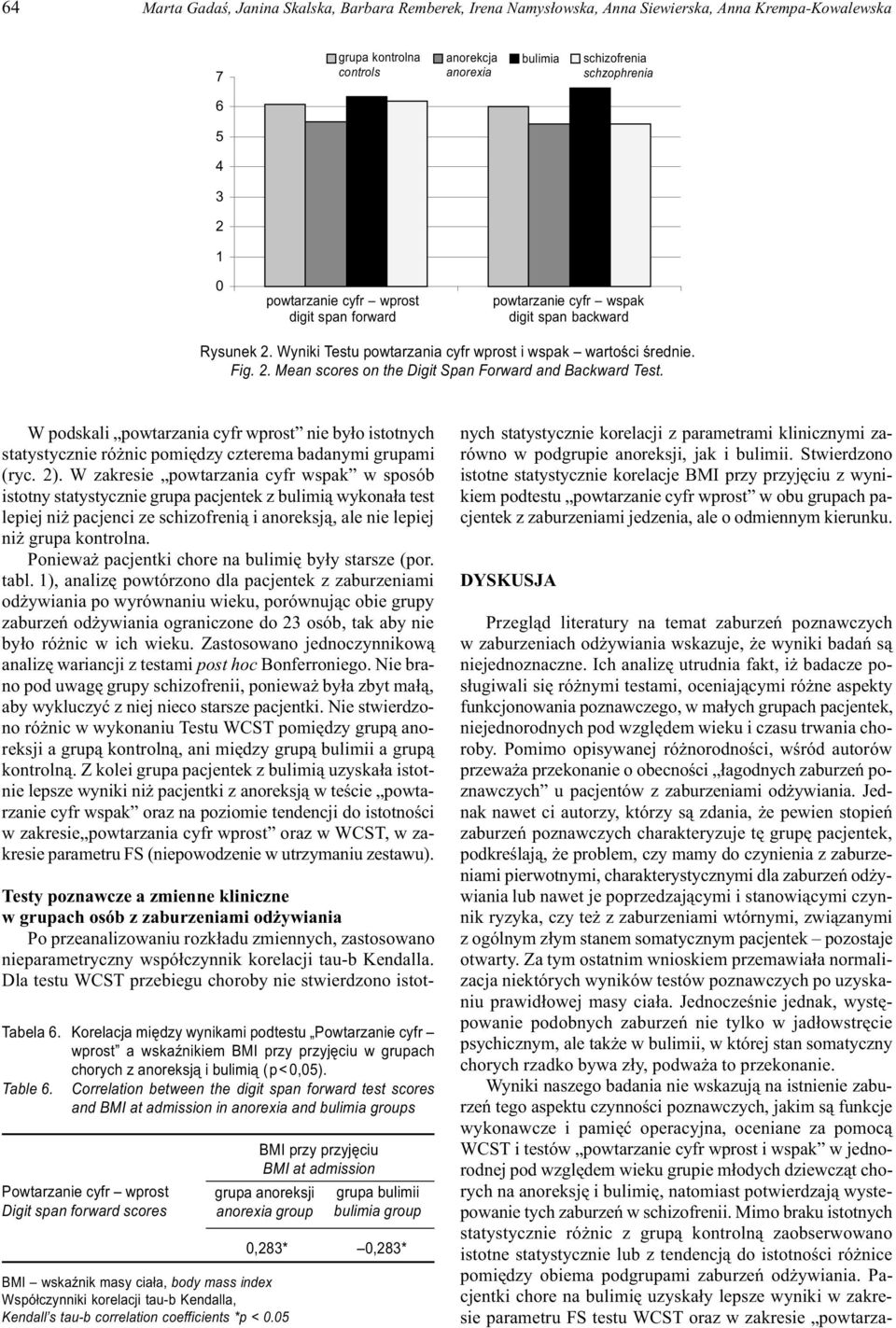 Wyniki Testu powtarzania cyfr wprost i wspak wartoœci œrednie. Fig. 2. Mean scores on the Digit Span Forward and Backward Test.