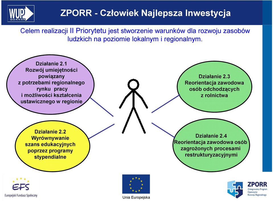 1 Rozwój umiejętności powiązany z potrzebami regionalnego rynku pracy i możliwości kształcenia ustawicznego w regionie Działanie