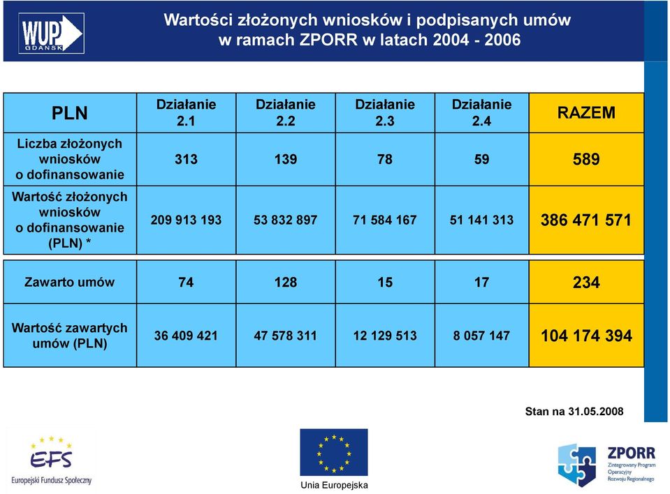 3 Działanie 2.