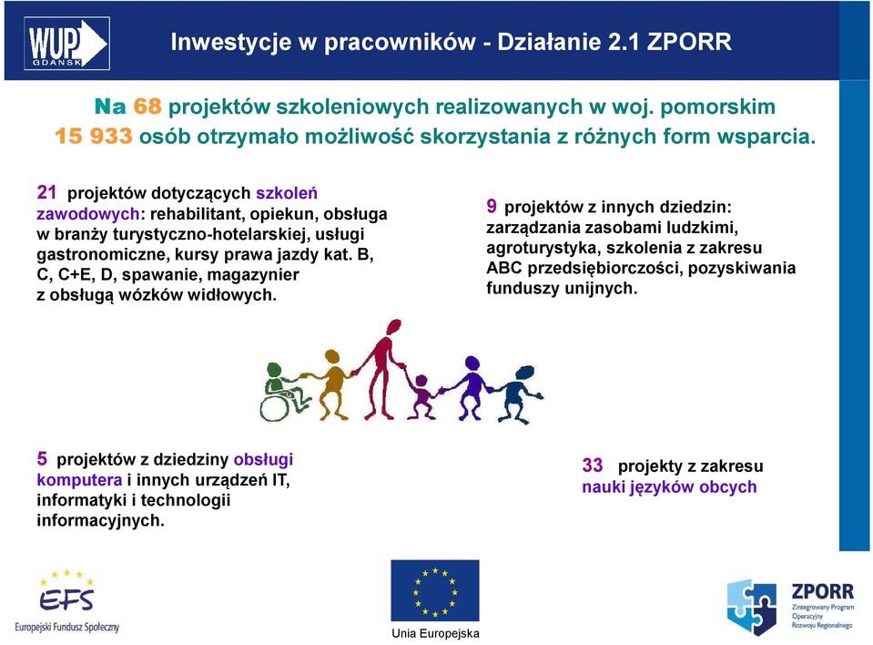 21 projektów dotyczących szkoleń zawodowych: rehabilitant, opiekun, obsługa w branży turystyczno-hotelarskiej, usługi gastronomiczne, kursy prawa jazdy kat.