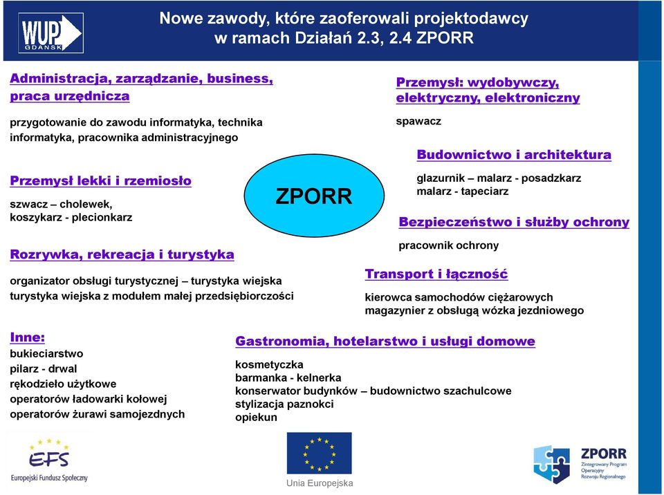 koszykarz - plecionkarz ZPORR Przemysł: wydobywczy, elektryczny, elektroniczny spawacz Budownictwo i architektura glazurnik malarz - posadzkarz malarz - tapeciarz Bezpieczeństwo i słuŝby ochrony