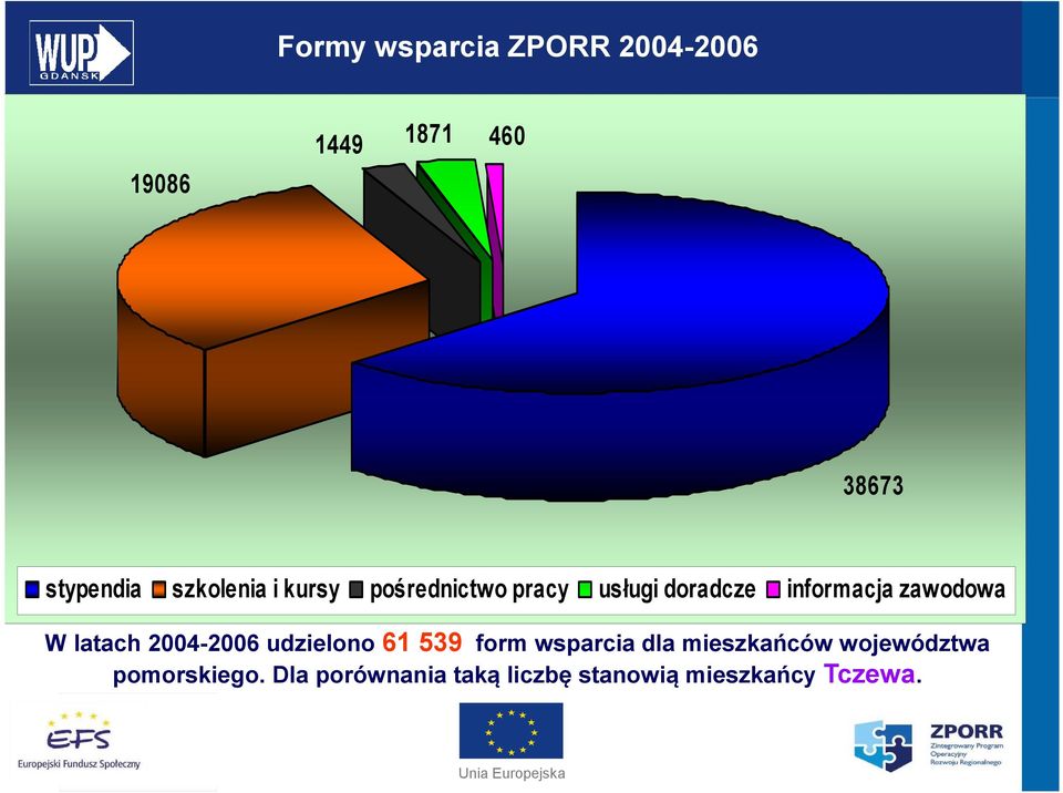 zawodowa W latach 2004-2006 udzielono 61 539 form wsparcia dla