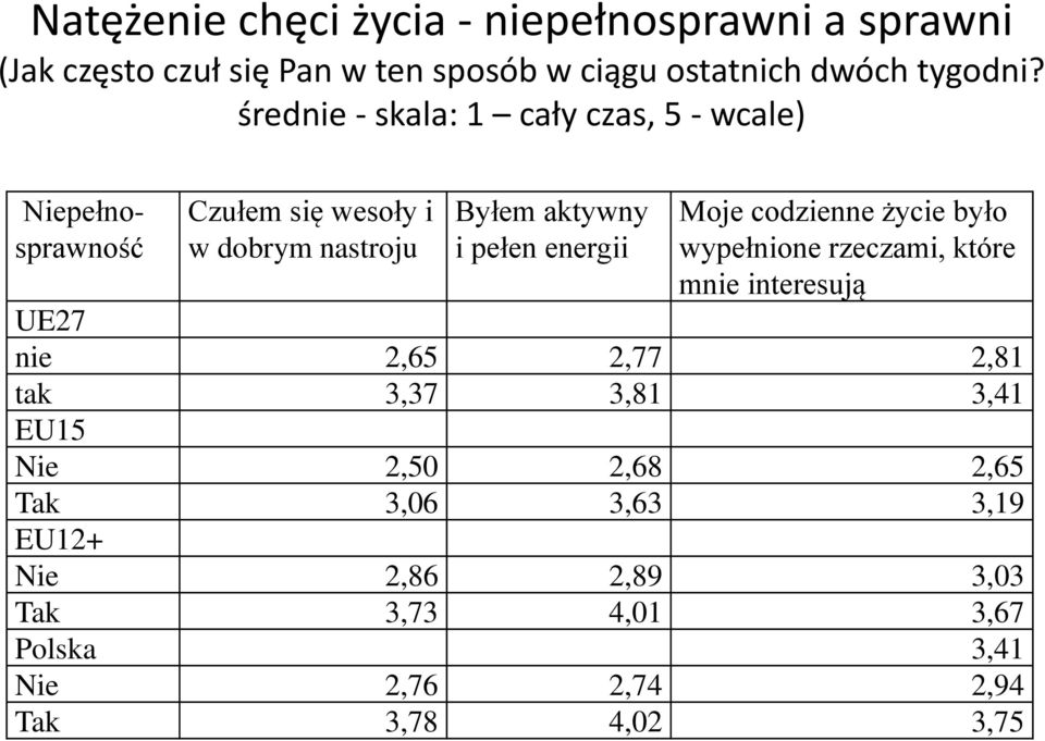 energii Moje codzienne życie było wypełnione rzeczami, które mnie interesują UE27 nie 2,65 2,77 2,81 tak 3,37 3,81 3,41