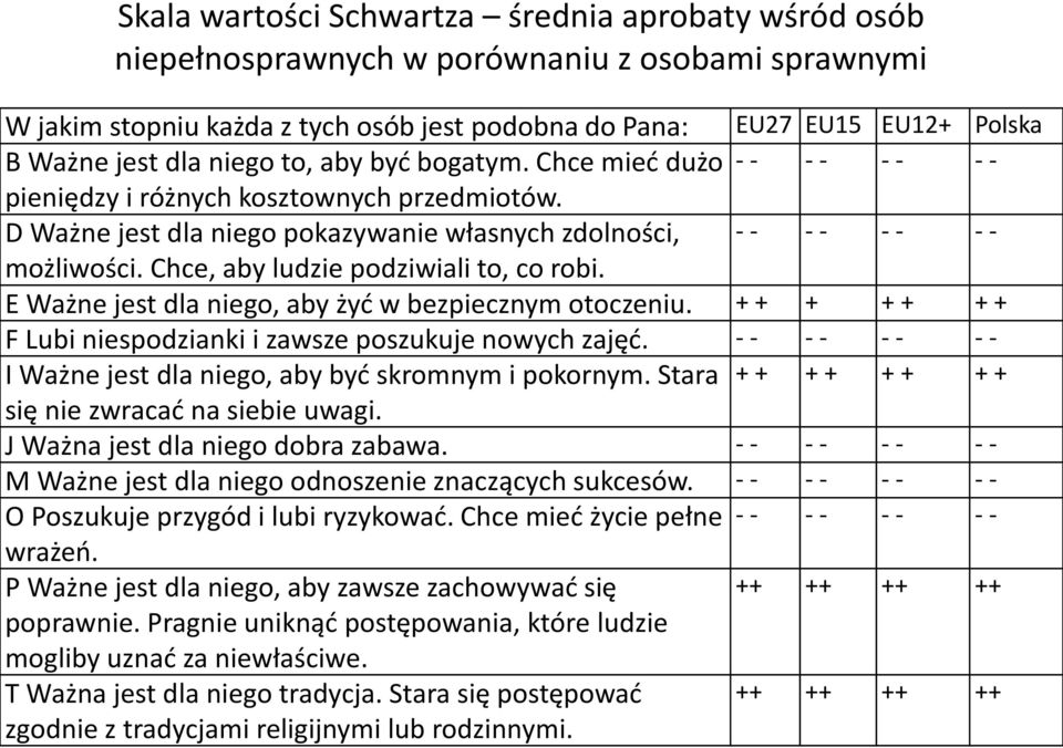 Chce, aby ludzie podziwiali to, co robi. E Ważne jest dla niego, aby żyć w bezpiecznym otoczeniu. + + + + + + + F Lubi niespodzianki i zawsze poszukuje nowych zajęć.