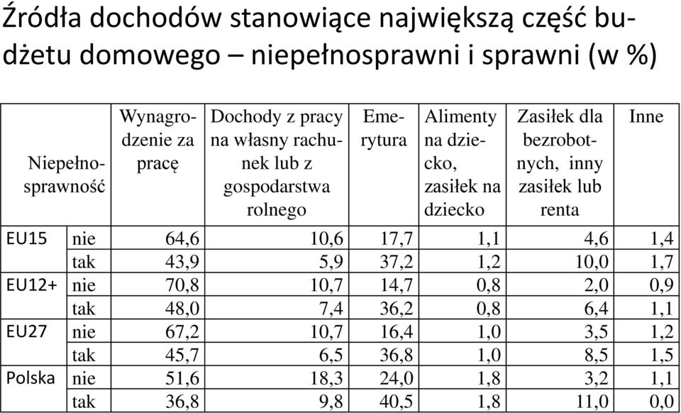 zasiłek lub renta Inne EU15 nie 64,6 10,6 17,7 1,1 4,6 1,4 tak 43,9 5,9 37,2 1,2 10,0 1,7 EU12+ nie 70,8 10,7 14,7 0,8 2,0 0,9 tak 48,0 7,4