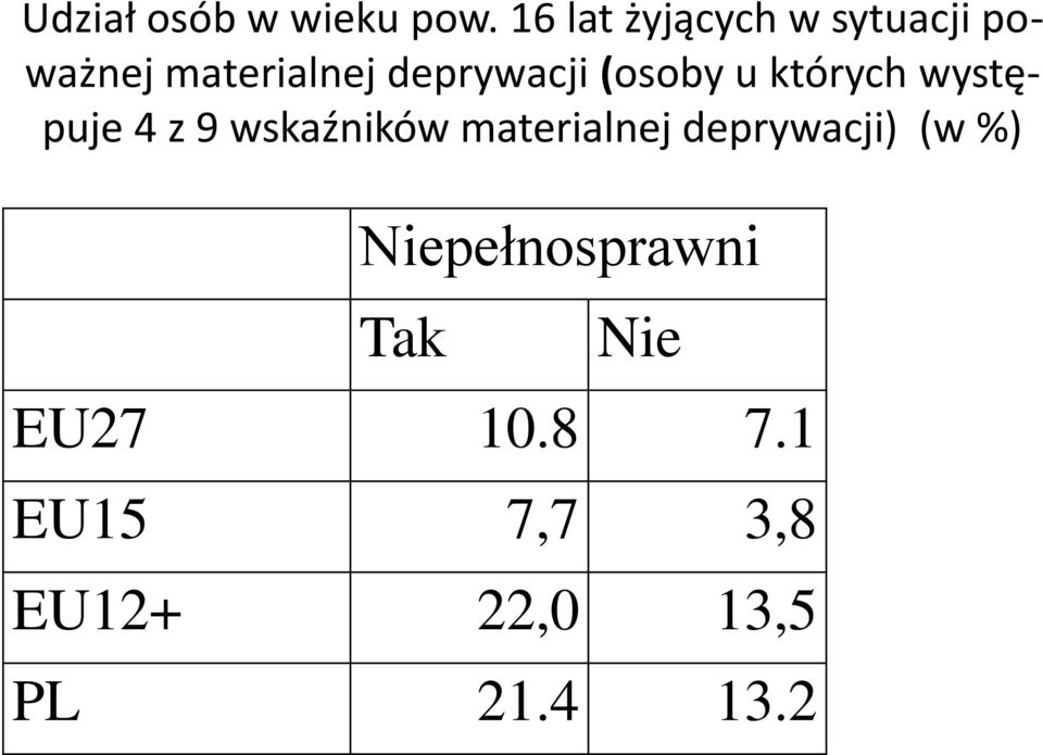 (osoby u których występuje 4 z 9 wskaźników materialnej