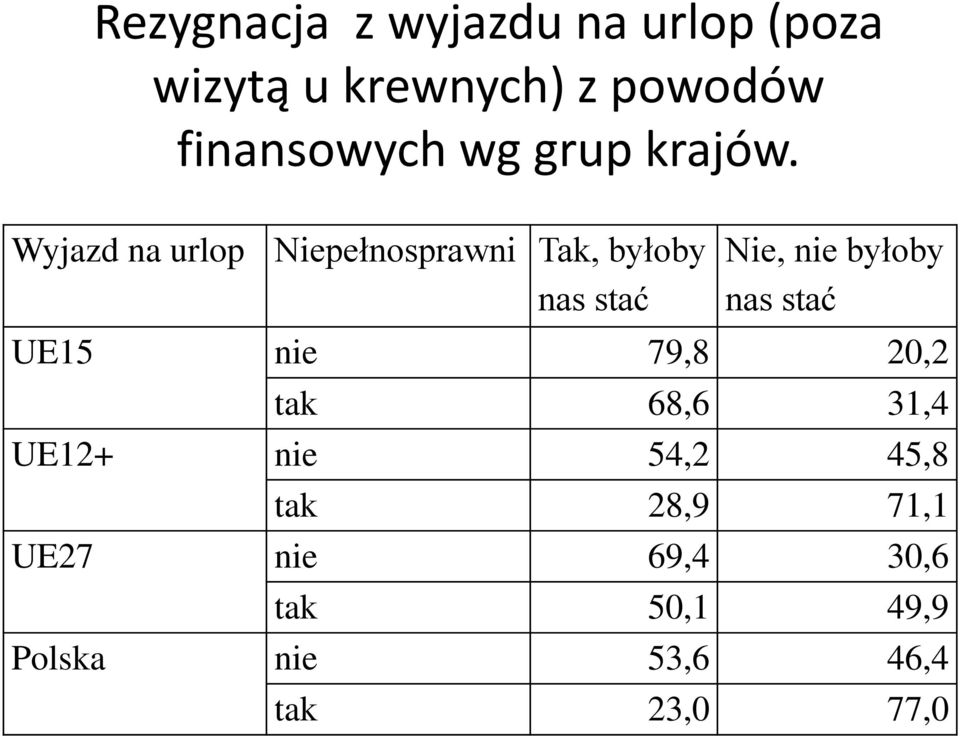 Wyjazd na urlop Niepełnosprawni Tak, byłoby nas stać Nie, nie byłoby nas