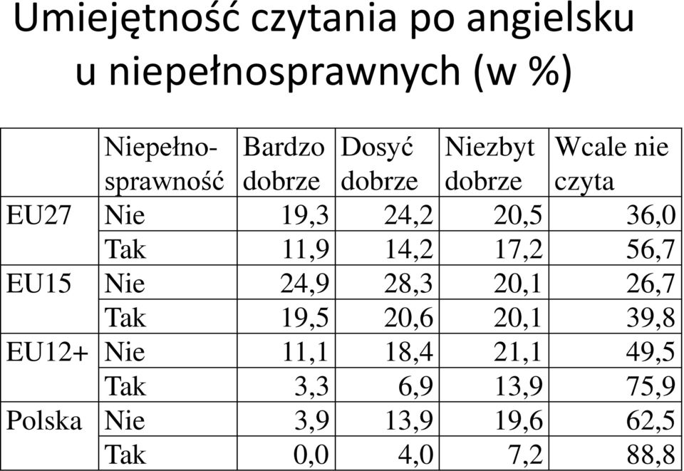 11,9 14,2 17,2 56,7 EU15 Nie 24,9 28,3 20,1 26,7 Tak 19,5 20,6 20,1 39,8 EU12+ Nie