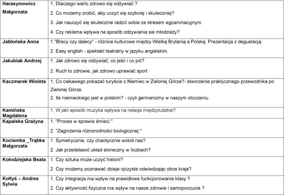 Easy english - spektakl teatralny w języku angielskim. Jakubiak Andrzej 1. Jak zdrowo się odżywiać, co jeść i co pić? 2. Ruch to zdrowie, jak zdrowo uprawiać sport Kaczmarek Wioleta 1.