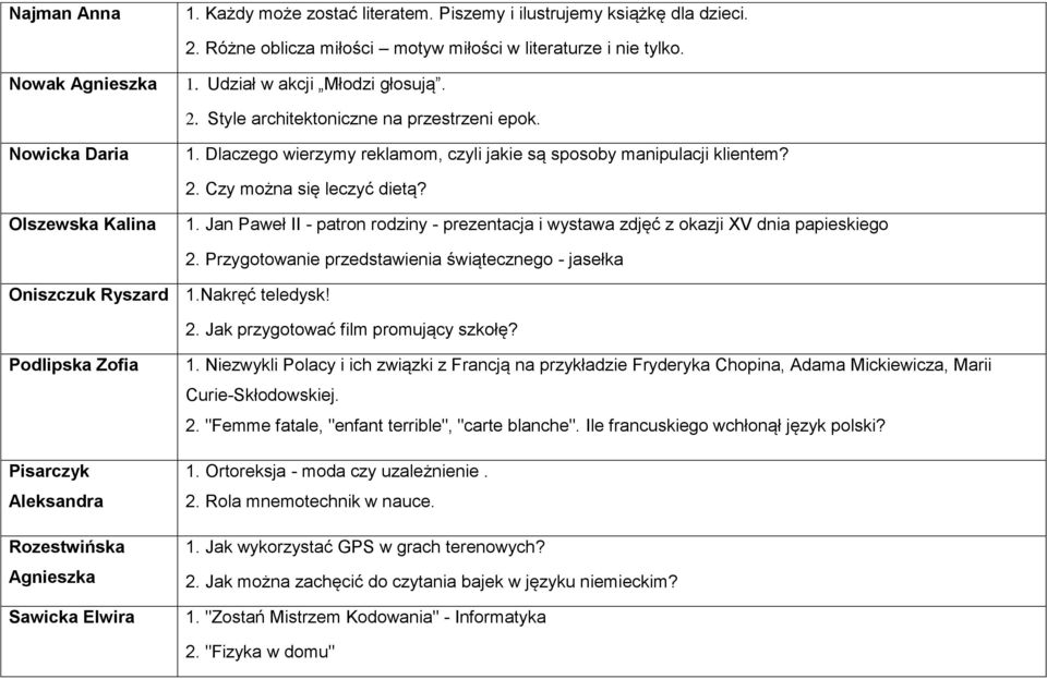Olszewska Kalina 1. Jan Paweł II - patron rodziny - prezentacja i wystawa zdjęć z okazji XV dnia papieskiego Oniszczuk Ryszard 1.Nakręć teledysk! 2.