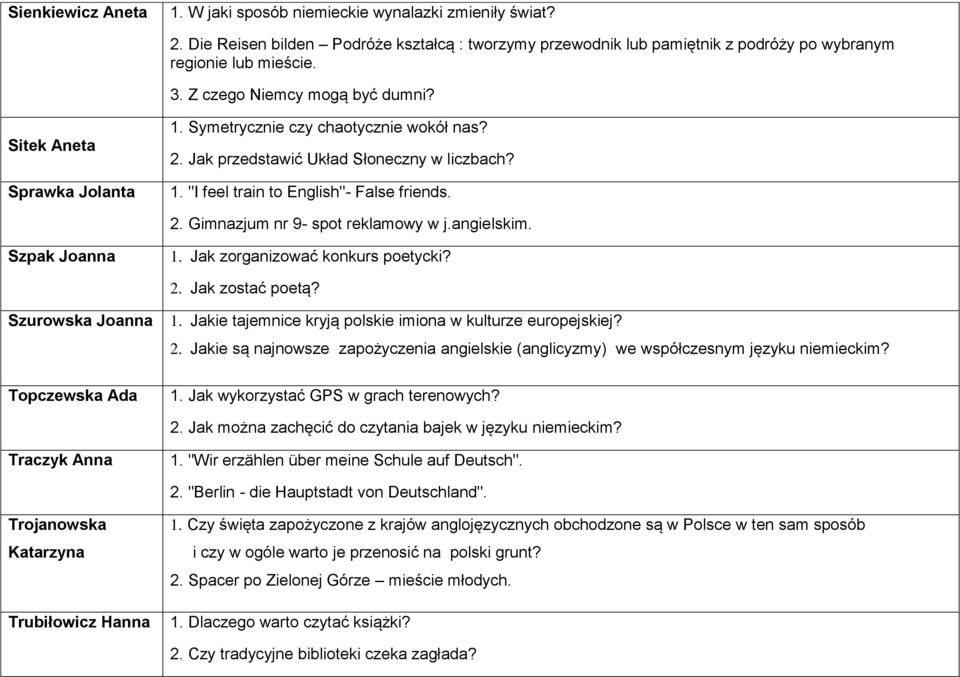 angielskim. Szpak Joanna 1. Jak zorganizować konkurs poetycki? 2. Jak zostać poetą? Szurowska Joanna 1. Jakie tajemnice kryją polskie imiona w kulturze europejskiej? 2. Jakie są najnowsze zapożyczenia angielskie (anglicyzmy) we współczesnym języku niemieckim?