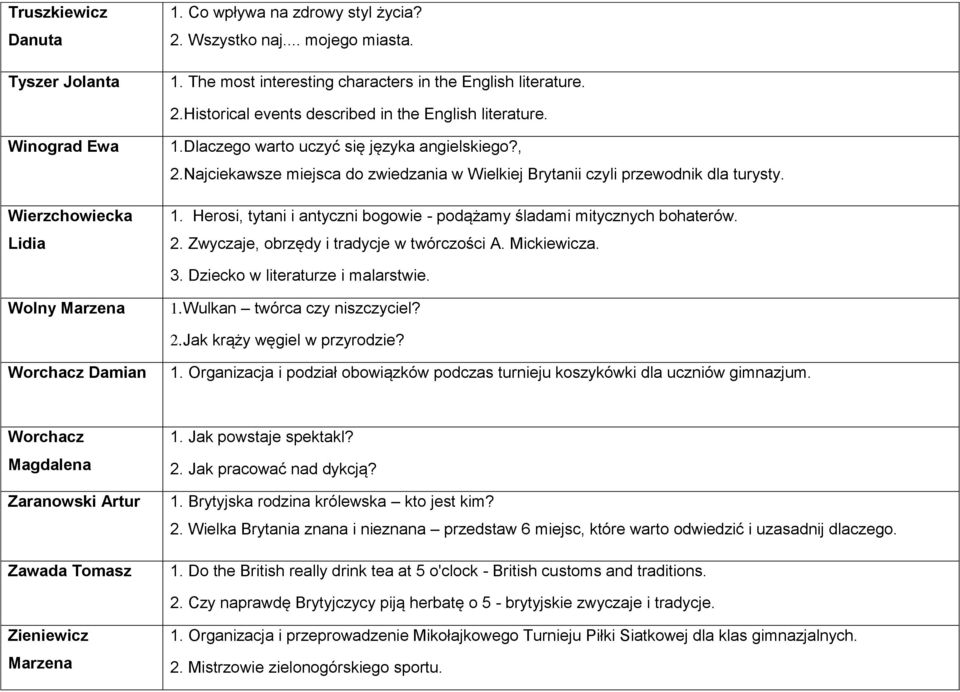 2. Zwyczaje, obrzędy i tradycje w twórczości A. Mickiewicza. 3. Dziecko w literaturze i malarstwie. Wolny Marzena 1. Wulkan twórca czy niszczyciel? 2. Jak krąży węgiel w przyrodzie? Worchacz Damian 1.