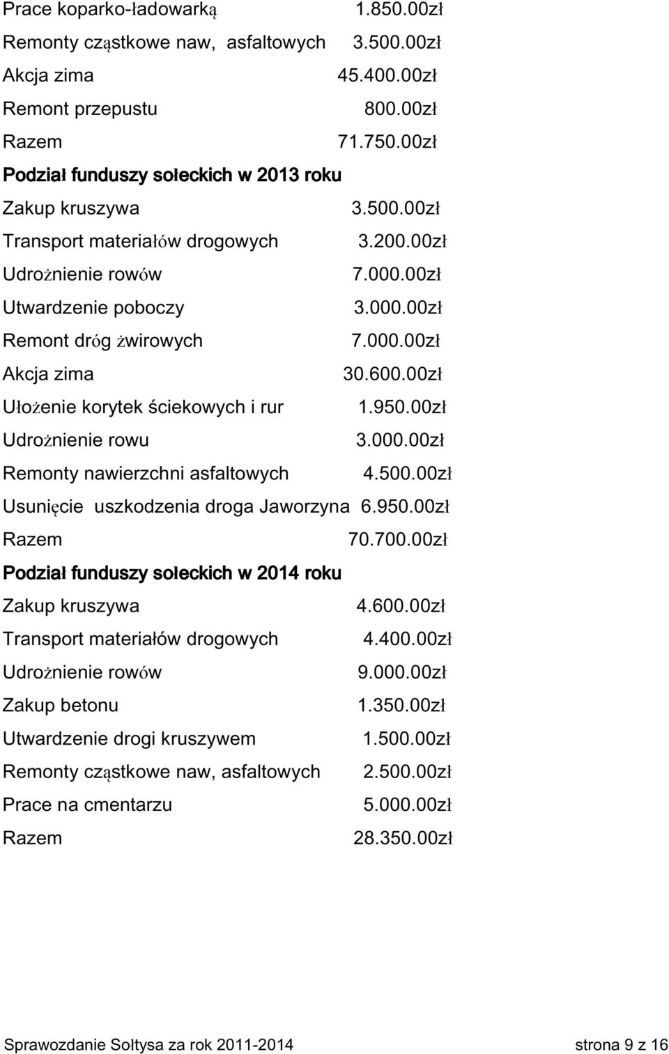 600.00zł Ułożenie korytek ściekowych i rur 1.950.00zł Udrożnienie rowu 3.000.00zł Remonty nawierzchni asfaltowych 4.500.00zł Usunięcie uszkodzenia droga Jaworzyna 6.950.00zł Razem 70.700.