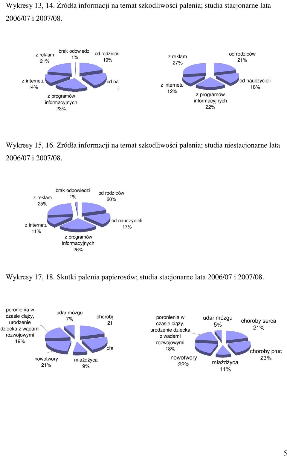 nauczycieli 1 Wykresy 15, 16. Źródła informacji na temat szkodliwości palenia; studia niestacjonarne lata 2006/07 i 2007/08.