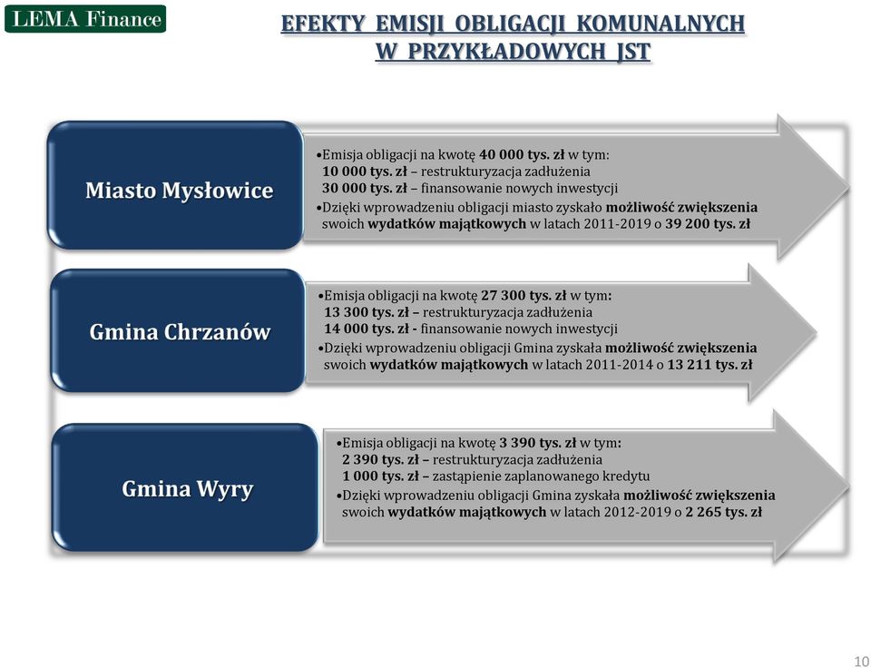 zł Emisja obligacji na kwotę 27 300 tys. zł w tym: 13 300 tys. zł restrukturyzacja zadłużenia 14 000 tys.