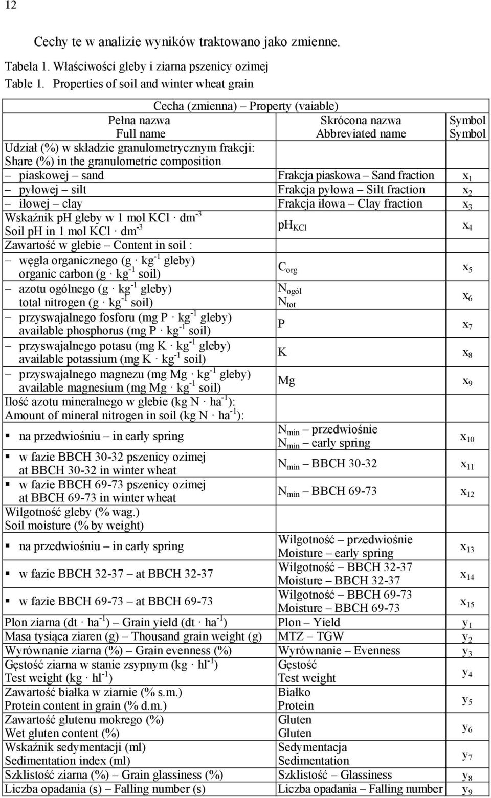 (%) in the granulometric composition piaskowej sand Frakcja piaskowa Sand fraction x 1 pyłowej silt Frakcja pyłowa Silt fraction x iłowej clay Frakcja iłowa Clay fraction x 3 Wskaźnik ph gleby w 1