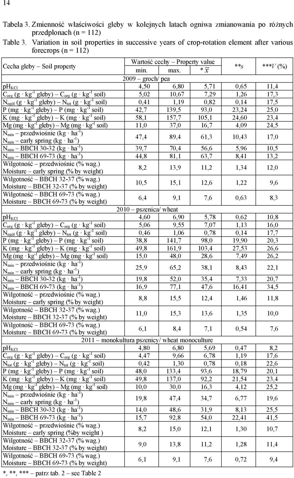 * x **s ***V (%) 009 groch/ pea ph KCl 4,50 6,80 5,71 0,65 11,4 C org (g kg -1 gleby) C org (g kg -1 soil) 5,0 10,67 7,9 1,6 17,3 N ogól (g kg -1 gleby) N tot (g kg -1 soil) 0,41 1,19 0,8 0,14 17,5 P