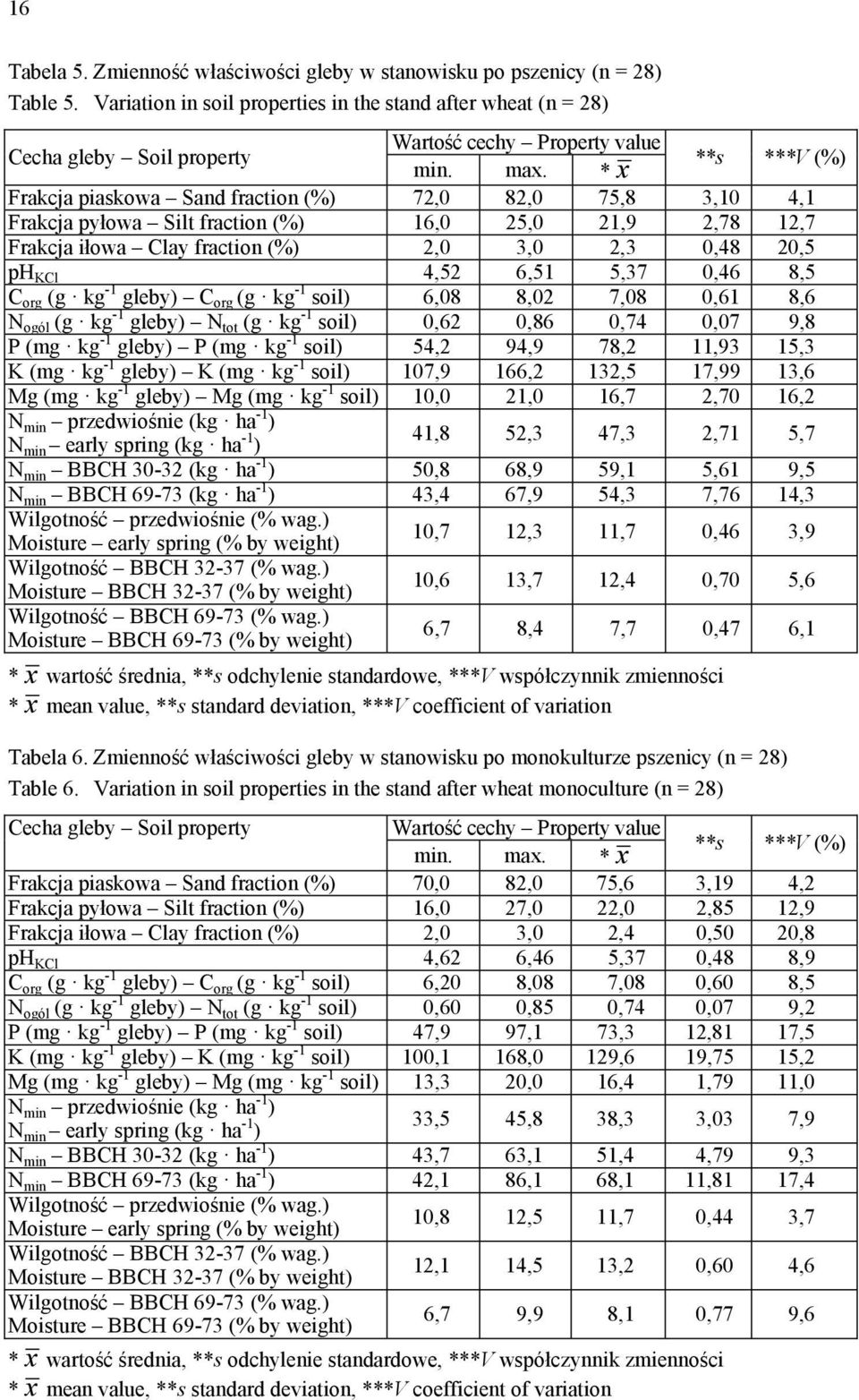 * x **s ***V (%) Frakcja piaskowa Sand fraction (%) 7,0 8,0 75,8 3,10 4,1 Frakcja pyłowa Silt fraction (%) 16,0 5,0 1,9,78 1,7 Frakcja iłowa Clay fraction (%),0 3,0,3 0,48 0,5 ph KCl 4,5 6,51 5,37