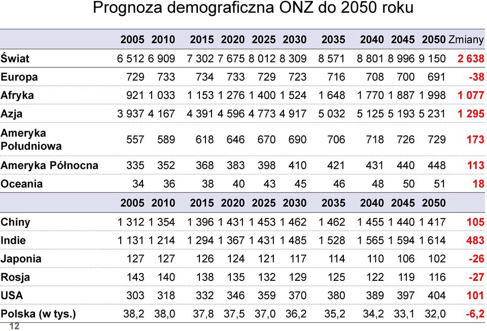 670 690 706 718 726 729 173 Ameryka Północna 335 352 368 383 398 410 421 431 440 448 113 Oceania 34 36 38 40 43 45 46 48 50 51 18 2005 2010 2015 2020 2025 2030 2035 2040 2045 2050 Chiny 1 312 1 354 1