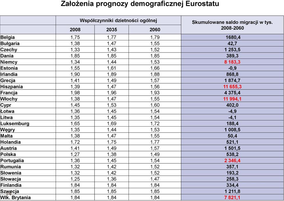 1,89 1,88 868,8 Grecja 1,41 1,49 1,57 1 874,7 Hiszpania 1,39 1,47 1,56 11 655,3 Francja 1,98 1,96 1,93 4 375,4 Włochy 1,38 1,47 1,55 11 994,1 Cypr 1,45 1,53 1,60 402,0 Łotwa 1,36 1,45 1,54-4,9 Litwa