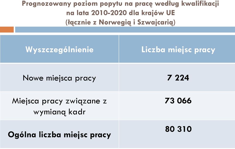 Wyszczególnienie Liczba miejsc pracy Nowe miejsca pracy 7 224