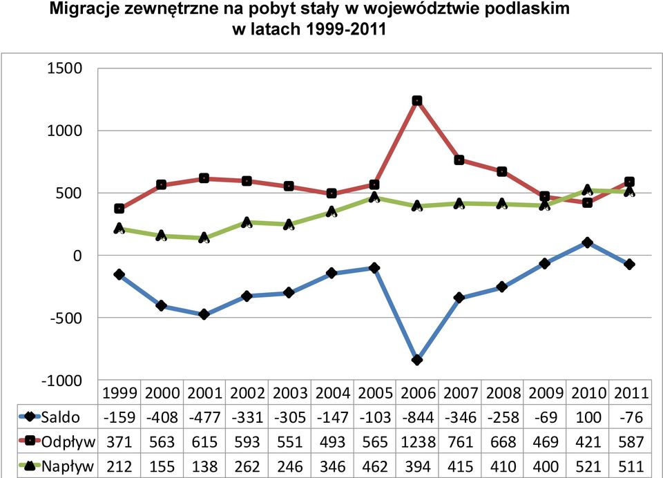 Saldo -159-408 -477-331 -305-147 -103-844 -346-258 -69 100-76 Odpływ 371 563 615 593