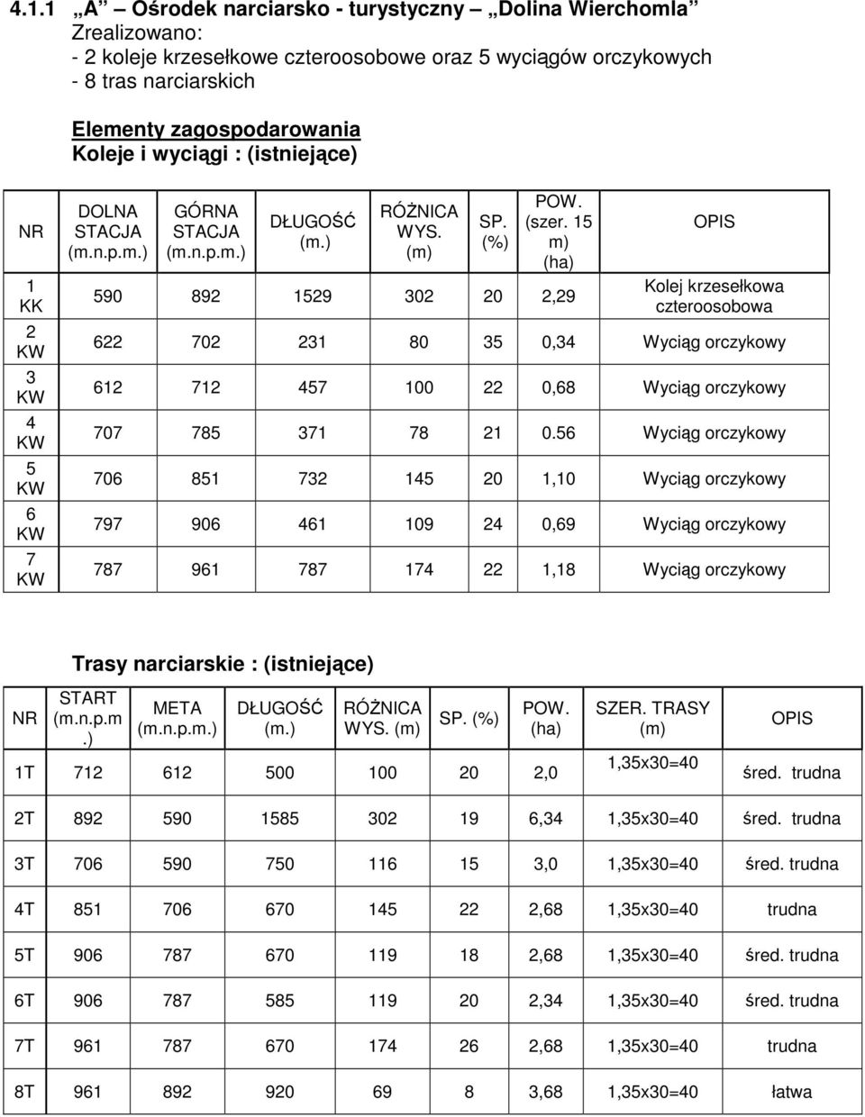 15 m) (ha) 590 892 1529 302 20 2,29 622 702 231 80 35 0,34 Wyciąg orczykowy 612 712 457 100 22 0,68 Wyciąg orczykowy 707 785 371 78 21 0.