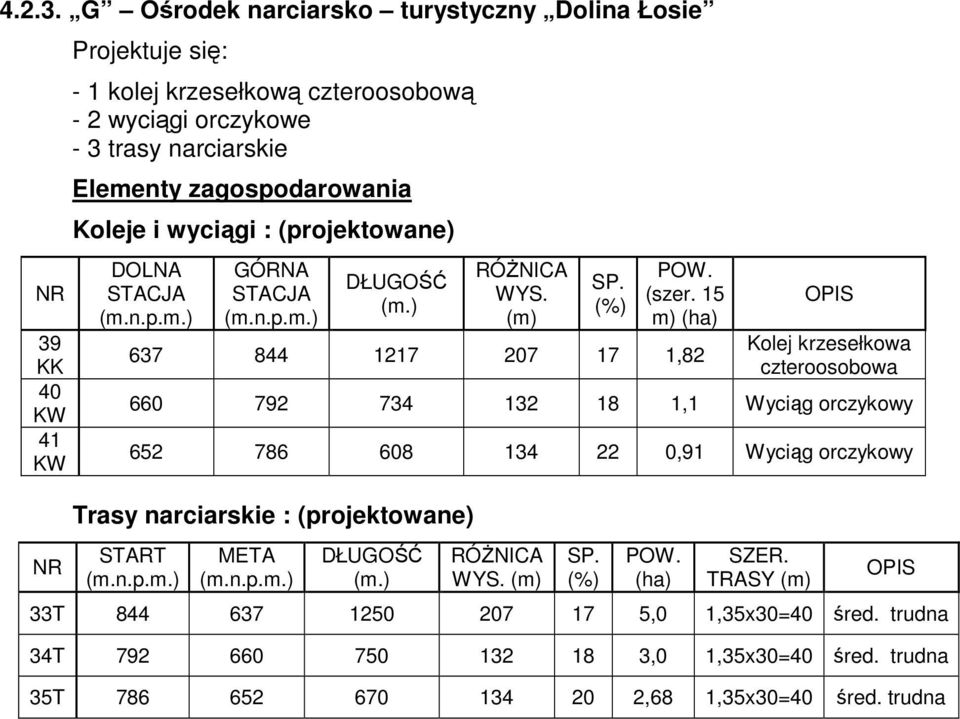 narciarskie Elementy zagospodarowania Koleje i wyciągi : (projektowane) DOLNA GÓRNA WYS. (m) (szer.