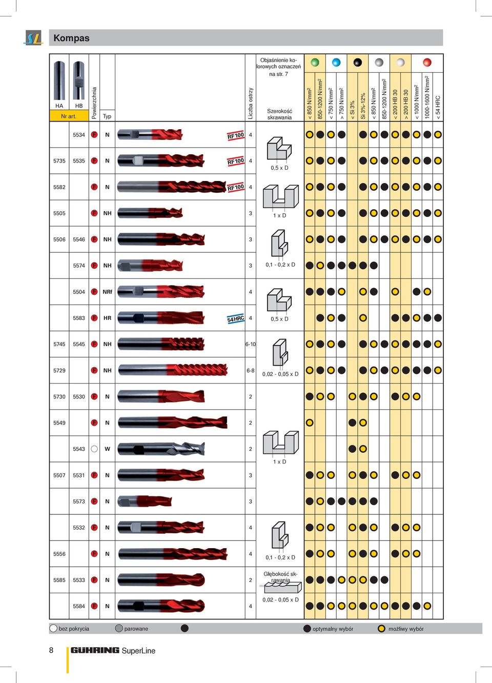 N/mm 2 1000-1600 N/mm 2 < 54 HRC 5534 N 4 5735 5535 N 4 0,5 x D 5582 N 4 5505 NH 3 1 x D 5506 55 NH 3 5574 NH 3 0,1-0,2 x D 5504 NRf 4 5583 HR 4 0,5 x D