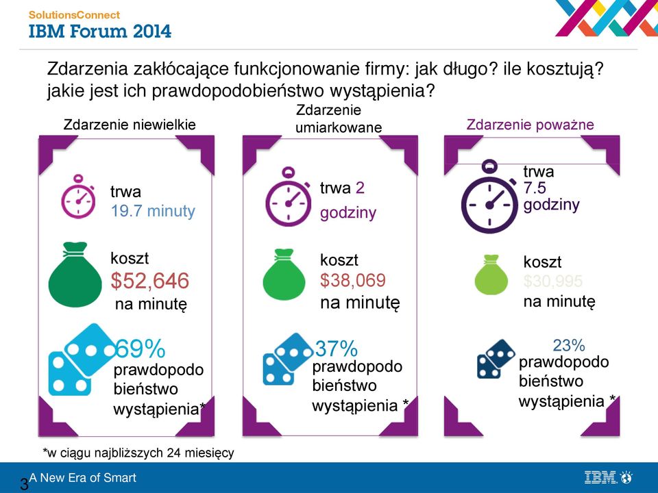 % Zdarzenie niewielkie Zdarzenie umiarkowane Zdarzenie poważne trwa 19.7 minuty trwa 2 godziny trwa 7.