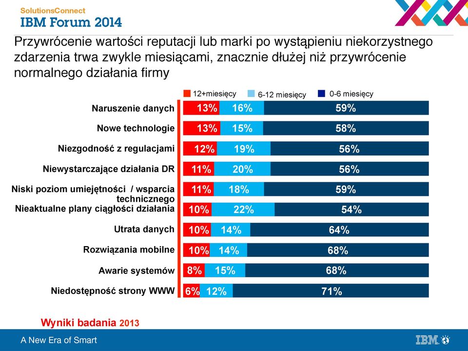 Naruszenie danych 13% 16% 59% Nowe technologie 13% 15% 58% Niezgodność z regulacjami 12% 19% 56% Niewystarczające działania DR 11% 20% 56% Niski