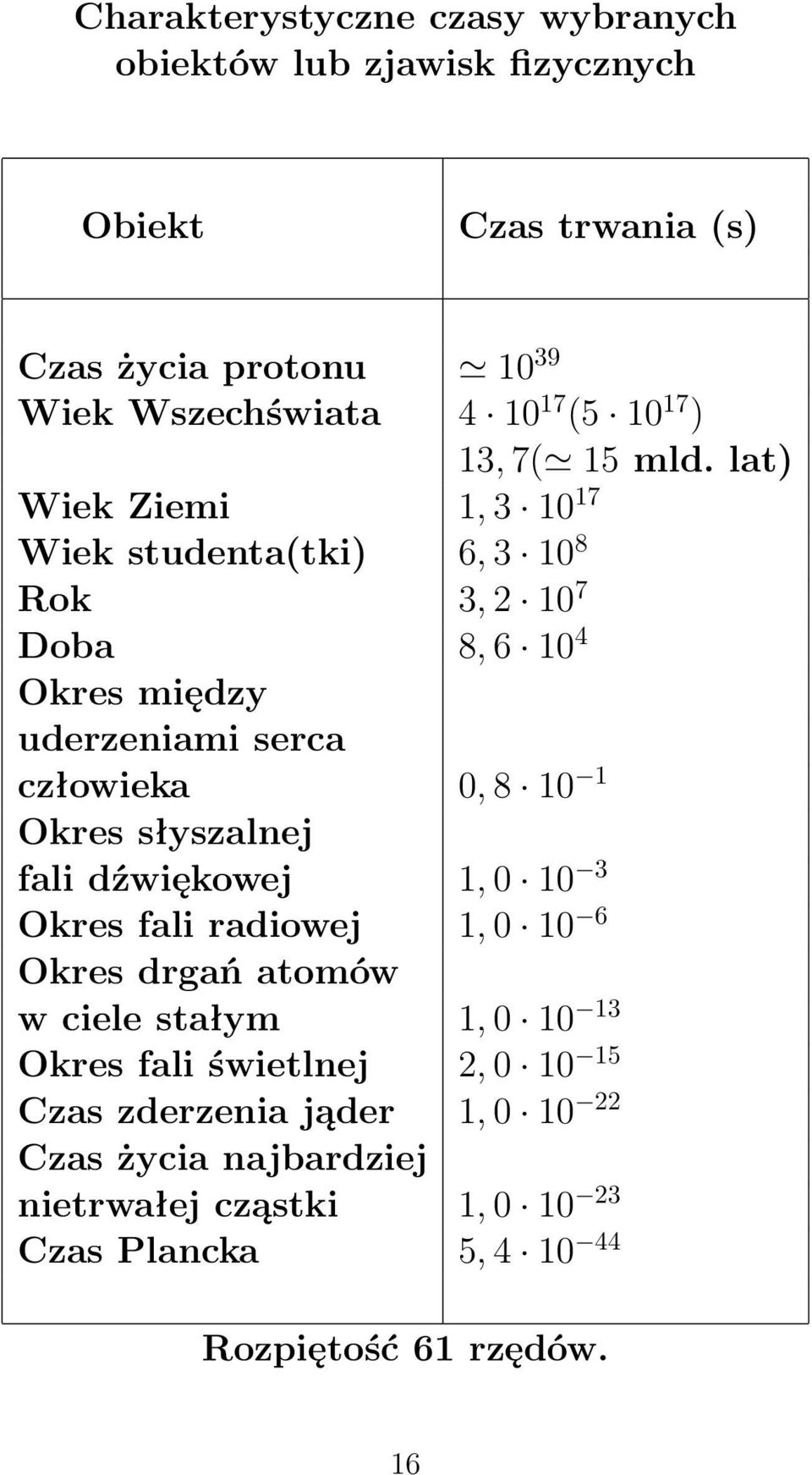lat) Wiek Ziemi 1, 3 10 17 Wiek studenta(tki) 6, 3 10 8 Rok 3, 2 10 7 Doba 8, 6 10 4 Okres między uderzeniami serca człowieka 0, 8 10 1 Okres