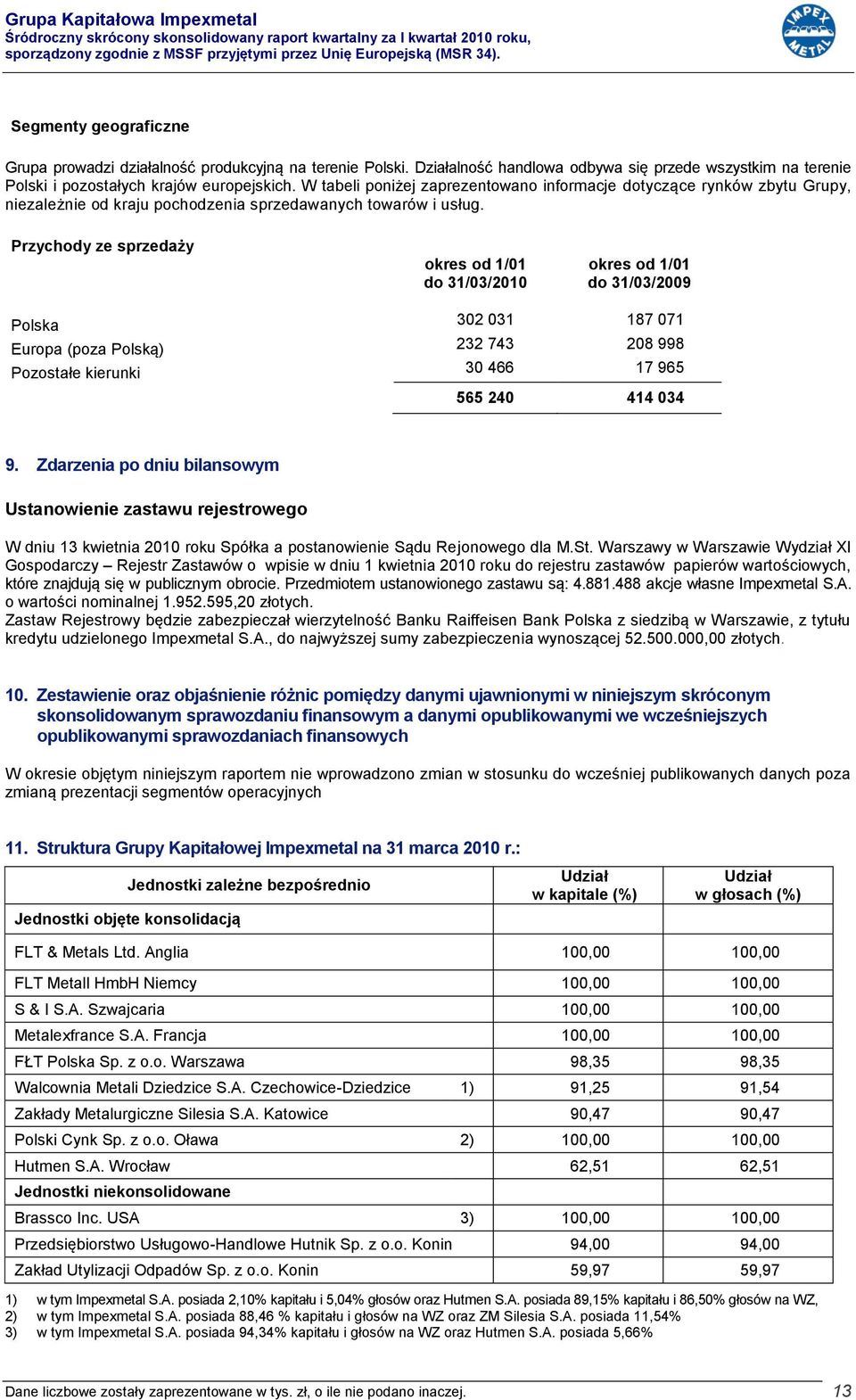 Przychody ze sprzedaży okres od 1/01 do 31/03/2010 okres od 1/01 do 31/03/2009 Polska 302 031 187 071 Europa (poza Polską) 232 743 208 998 Pozostałe kierunki 30 466 17 965 565 240 414 034 9.