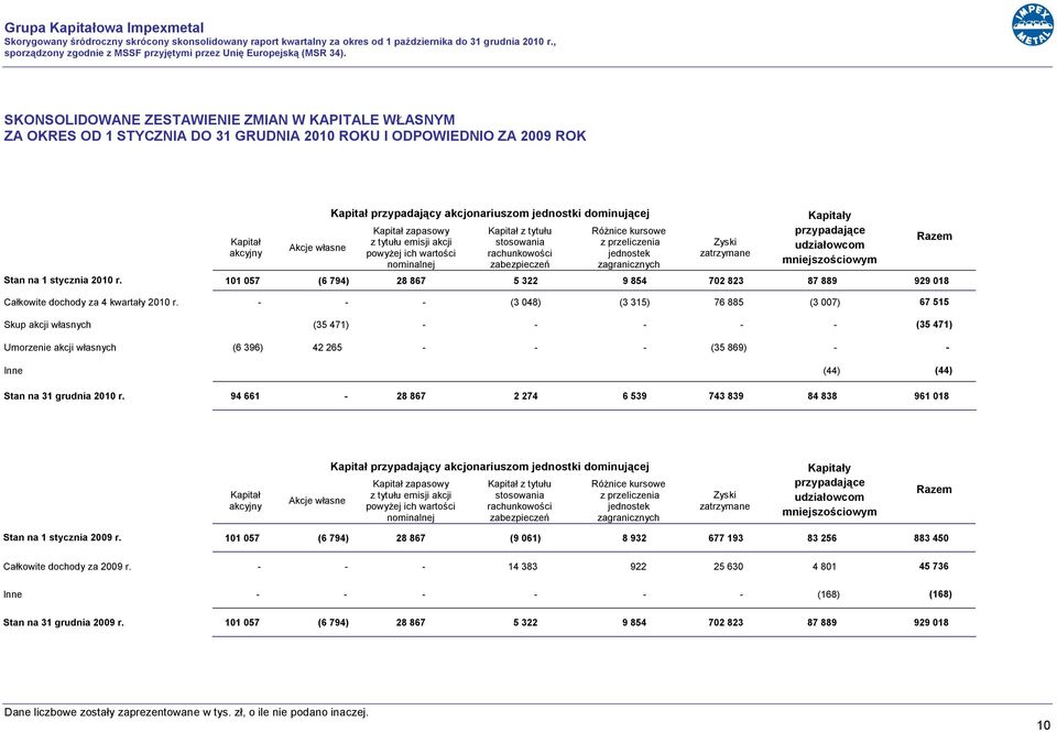 zatrzymane Kapitały przypadające udziałowcom mniejszościowym Stan na 1 stycznia 2010 r. 101 057 (6 794) 28 867 5 322 9 854 702 823 87 889 929 018 Całkowite dochody za 4 kwartały 2010 r.
