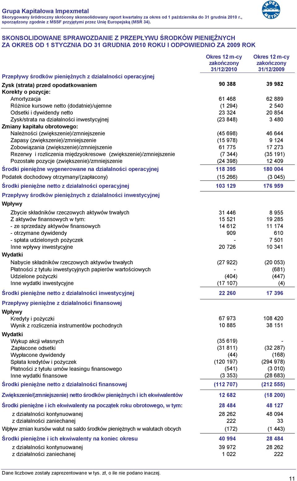 Odsetki i dywidendy netto 23 324 20 854 Zysk/strata na działalności inwestycyjnej (23 848) 3 480 Zmiany kapitału obrotowego: Należności (zwiększenie)/zmniejszenie (45 698) 46 644 Zapasy