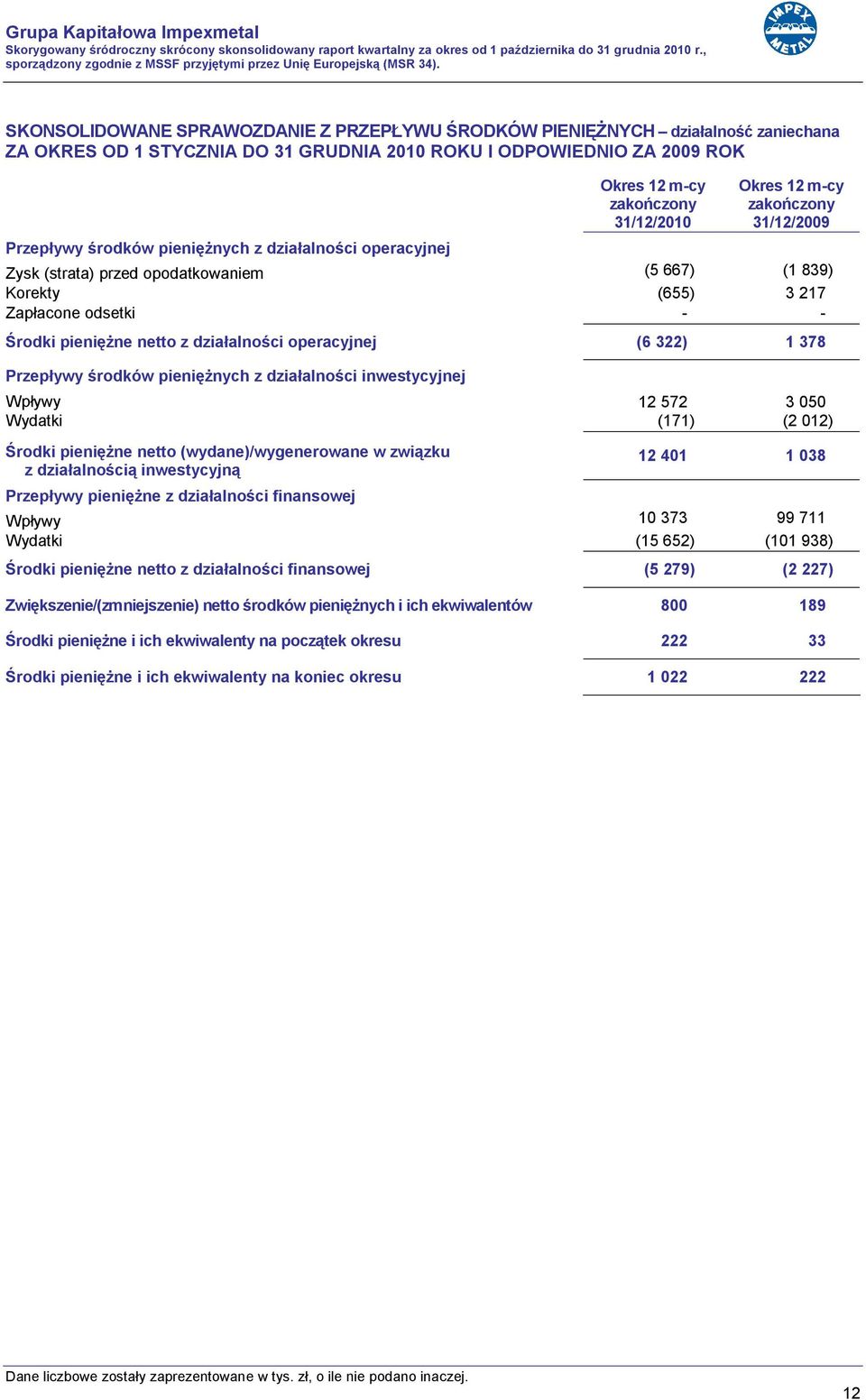 operacyjnej (6 322) 1 378 Przepływy środków pieniężnych z działalności inwestycyjnej Wpływy 12 572 3 050 Wydatki (171) (2 012) Środki pieniężne netto (wydane)/wygenerowane w związku z działalnością