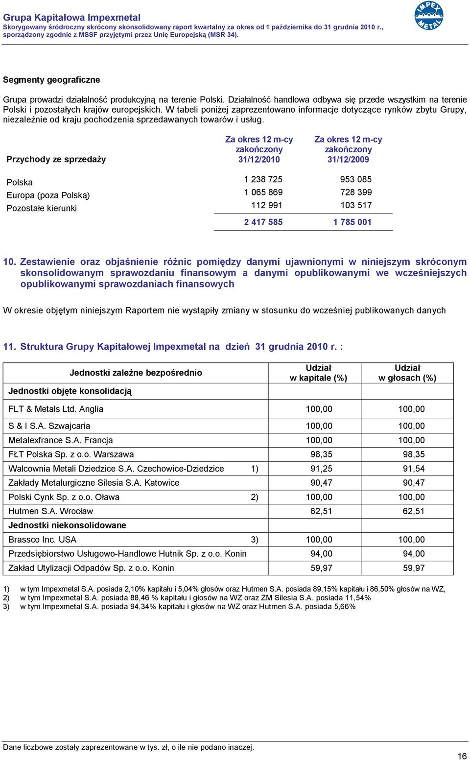 Przychody ze sprzedaży Za okres 12 m-cy 31/12/2010 Za okres 12 m-cy 31/12/2009 Polska 1 238 725 953 085 Europa (poza Polską) 1 065 869 728 399 Pozostałe kierunki 112 991 103 517 2 417 585 1 785 001