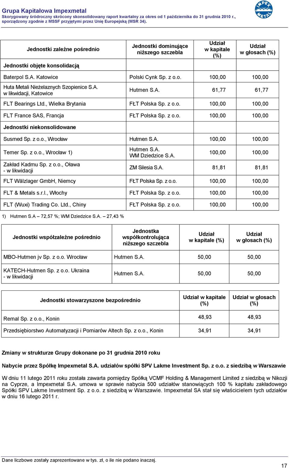z o.o., Wrocław Hutmen S.A. 100,00 100,00 Temer Sp. z o.o., Wrocław 1) Zakład Kadmu Sp. z o.o., Oława - w likwidacji Hutmen S.A. WM Dziedzice S.A. 100,00 100,00 ZM Silesia S.A. 81,81 81,81 FLT Wälzlager GmbH, Niemcy FŁT Polska Sp.