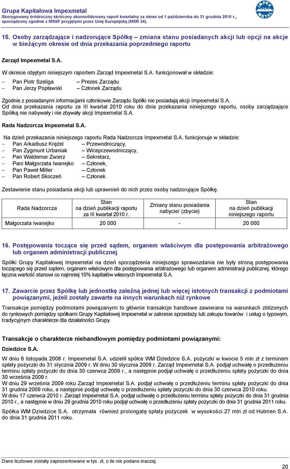 funkcjonował w składzie: Pan Piotr Szeliga Prezes Zarządu Pan Jerzy Popławski Członek Zarządu Zgodnie z posiadanymi informacjami członkowie Zarządu Spółki nie posiadają akcji Impexmetal S.A.
