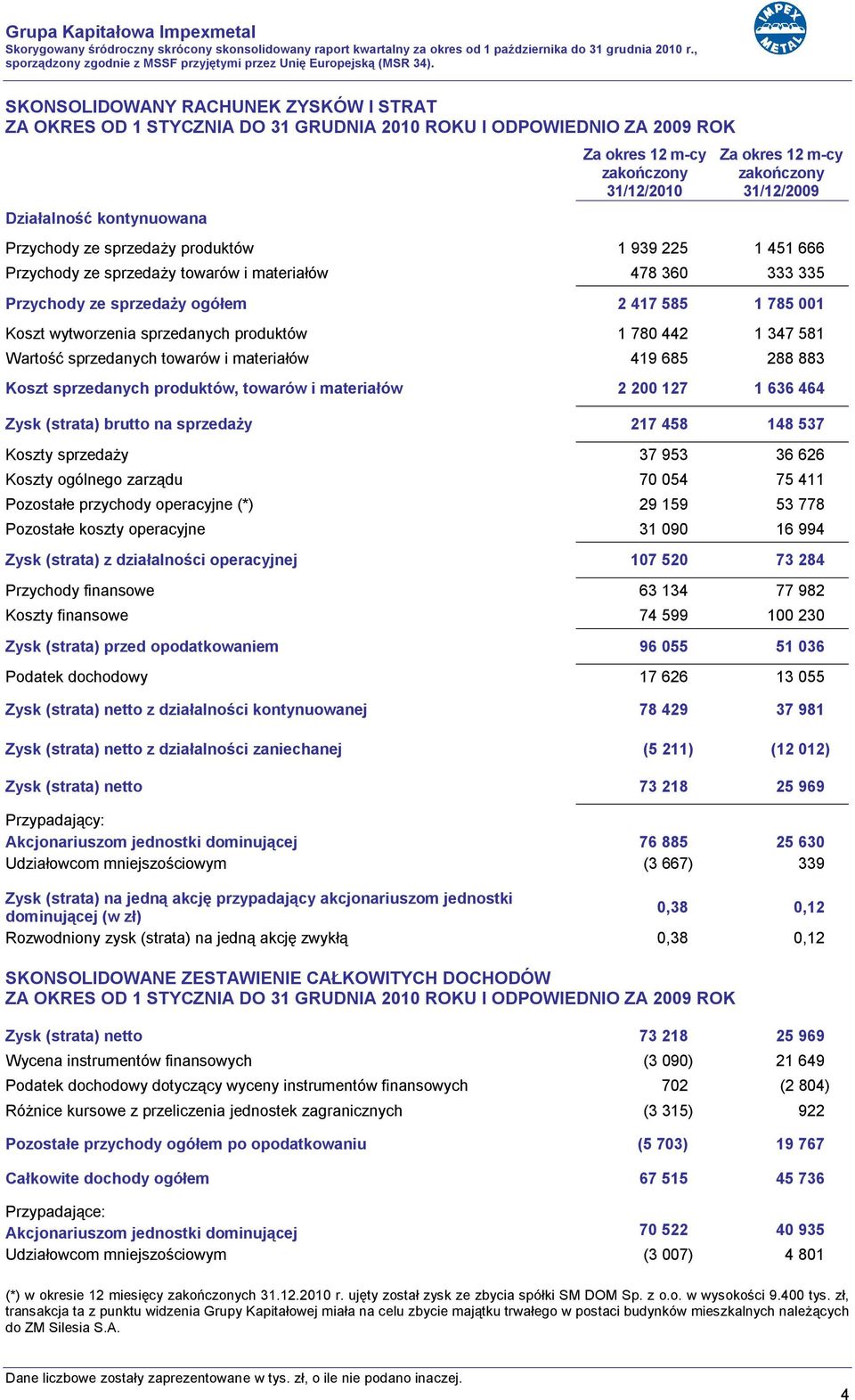 produktów 1 780 442 1 347 581 Wartość sprzedanych towarów i materiałów 419 685 288 883 Koszt sprzedanych produktów, towarów i materiałów 2 200 127 1 636 464 Zysk (strata) brutto na sprzedaży 217 458