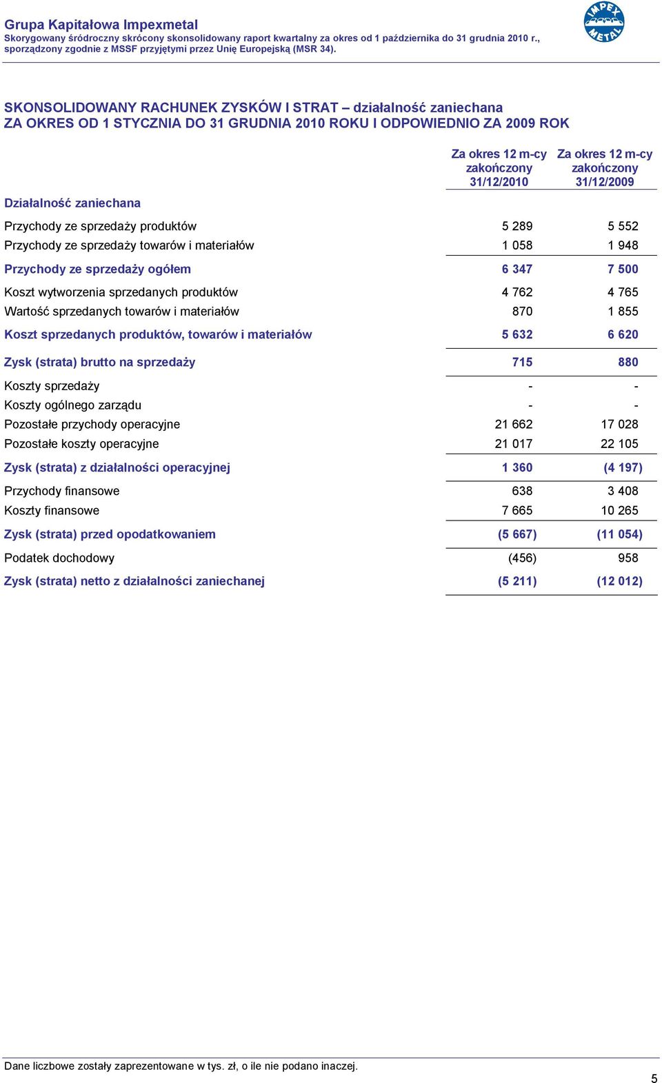 4 762 4 765 Wartość sprzedanych towarów i materiałów 870 1 855 Koszt sprzedanych produktów, towarów i materiałów 5 632 6 620 Zysk (strata) brutto na sprzedaży 715 880 Koszty sprzedaży - - Koszty