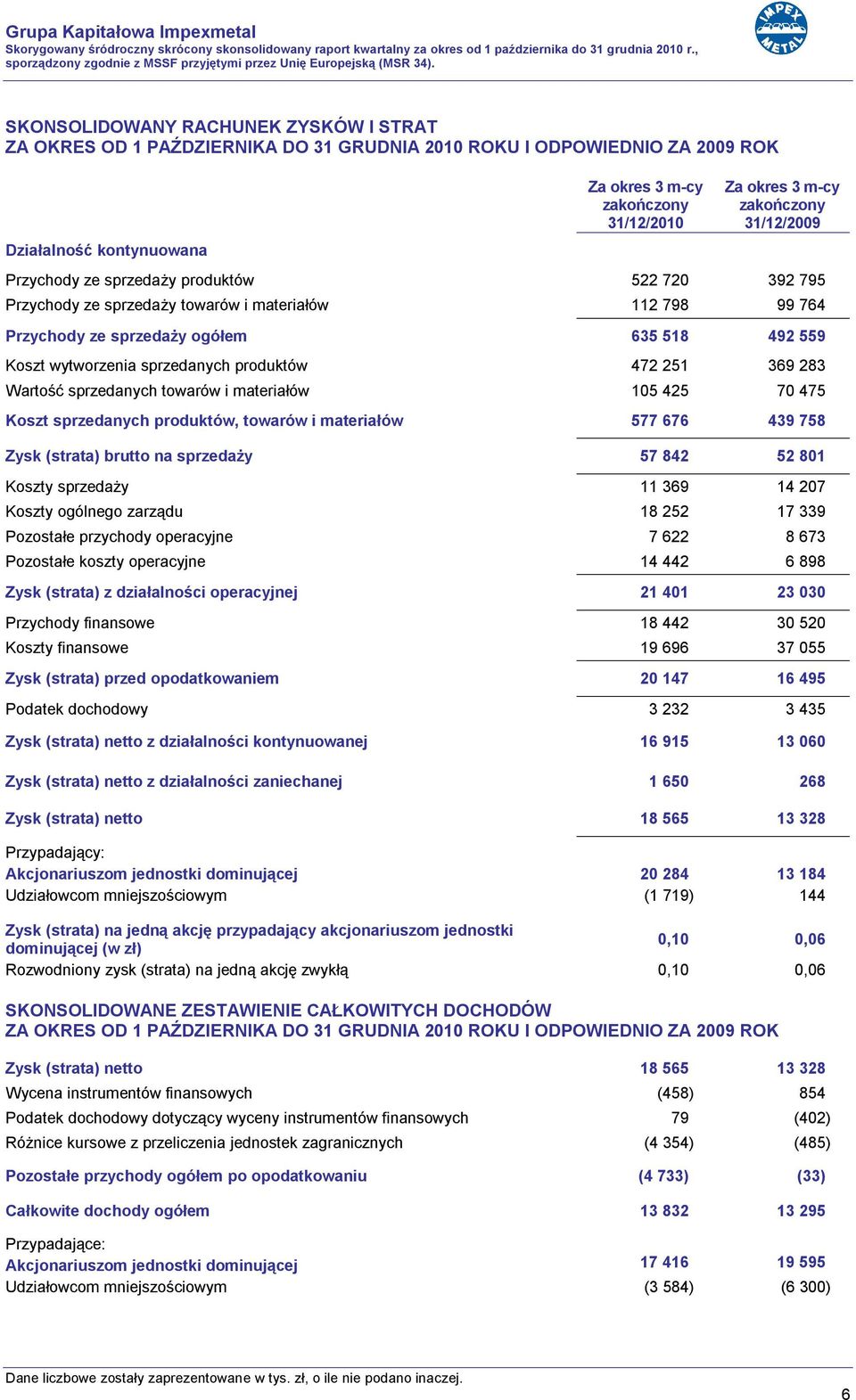 251 369 283 Wartość sprzedanych towarów i materiałów 105 425 70 475 Koszt sprzedanych produktów, towarów i materiałów 577 676 439 758 Zysk (strata) brutto na sprzedaży 57 842 52 801 Koszty sprzedaży