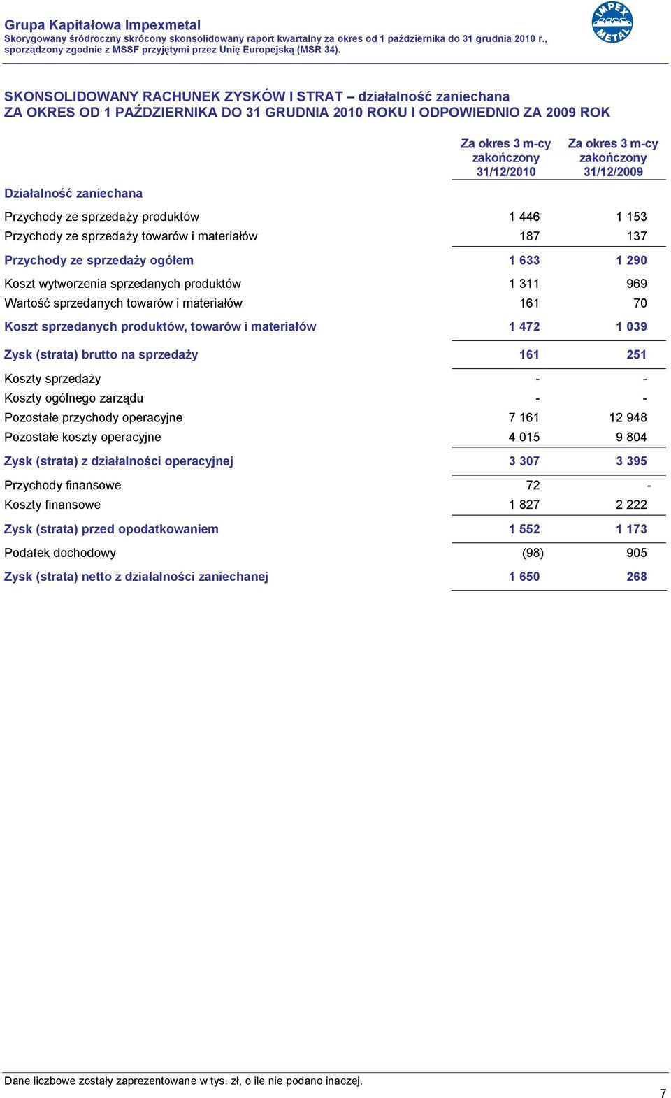 311 969 Wartość sprzedanych towarów i materiałów 161 70 Koszt sprzedanych produktów, towarów i materiałów 1 472 1 039 Zysk (strata) brutto na sprzedaży 161 251 Koszty sprzedaży - - Koszty ogólnego