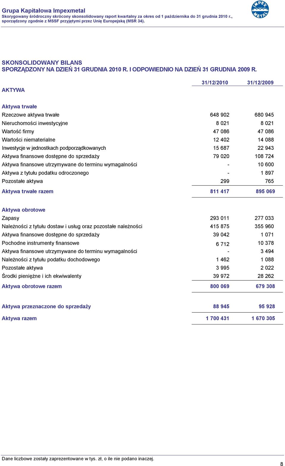 jednostkach podporządkowanych 15 687 22 943 Aktywa finansowe dostępne do sprzedaży 79 020 108 724 Aktywa finansowe utrzymywane do terminu wymagalności - 10 600 Aktywa z tytułu podatku odroczonego - 1