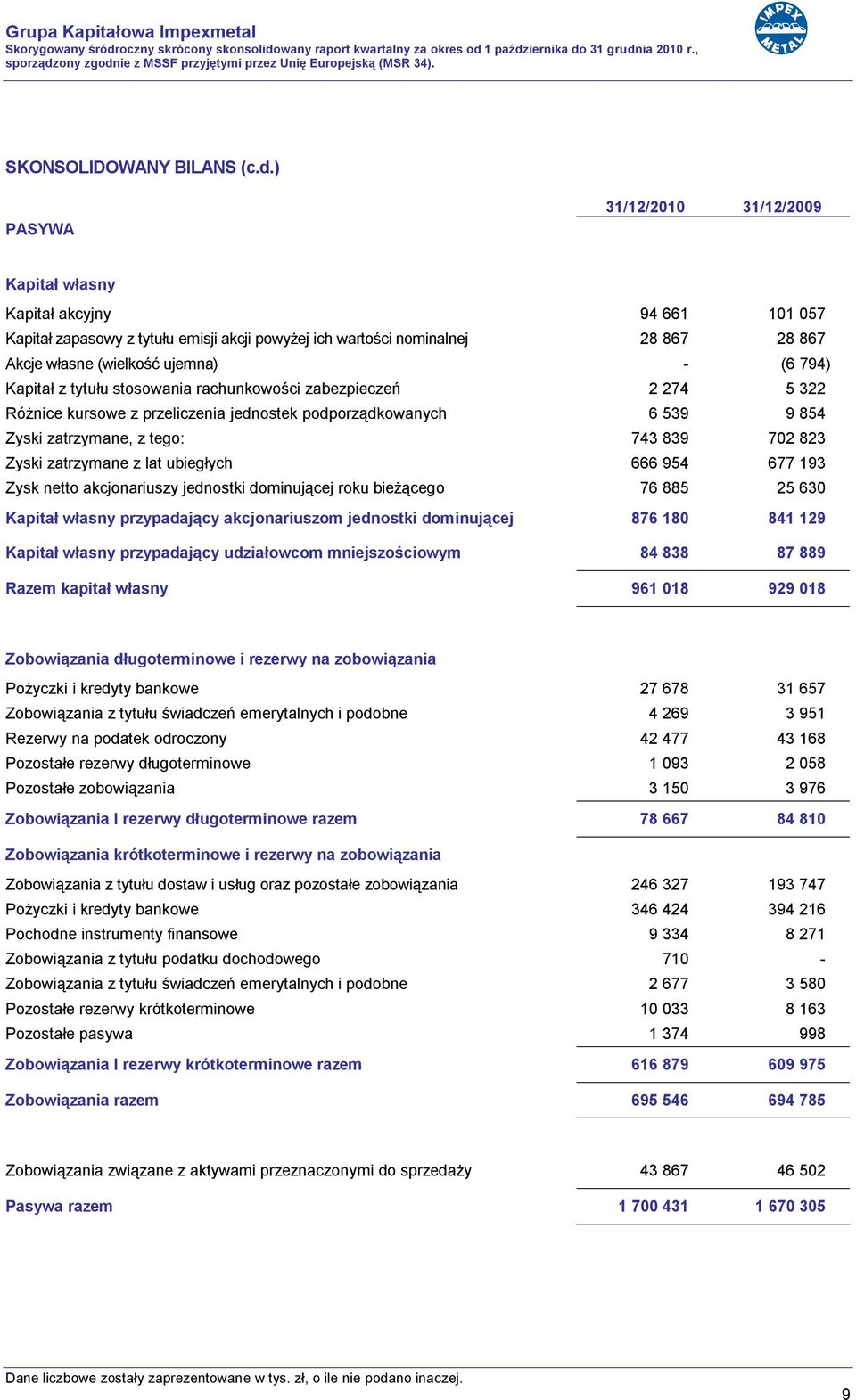 794) Kapitał z tytułu stosowania rachunkowości zabezpieczeń 2 274 5 322 Różnice kursowe z przeliczenia jednostek podporządkowanych 6 539 9 854 Zyski zatrzymane, z tego: 743 839 702 823 Zyski