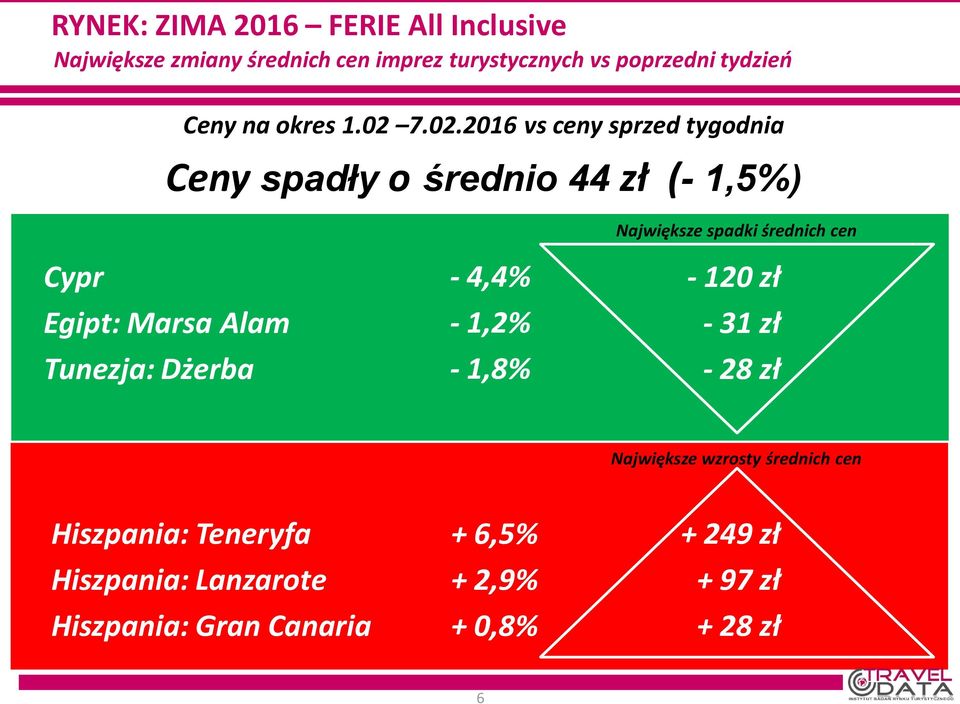 7.02.2016 vs ceny sprzed tygodnia Ceny spadły o średnio 44 zł (- 1,5%) Cypr Egipt: Marsa Alam Tunezja: Dżerba -